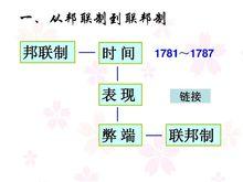 美國邦聯制