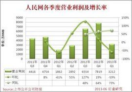 營業利潤增長率