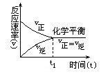 可逆反應達到化學平衡