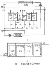 水蓄冷方法