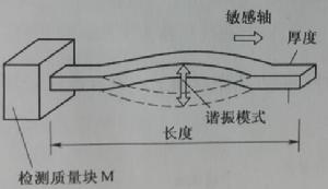 圖1-3 單梁加速度計