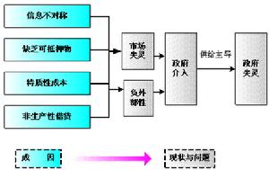 農村金融理論