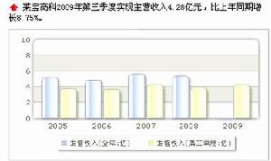 收入趨勢 圖