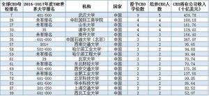 2017年全球CEO母校排名