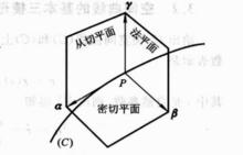 空間曲線的基本三棱形