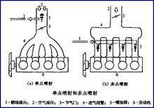 汽車電噴系統