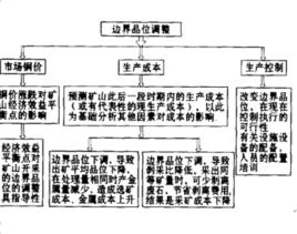 邊界品位