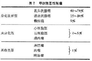 甲狀腺腫瘤