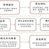 項目可行性研究