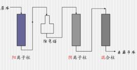 離子交換分離