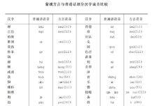 蒙城方言與國語部分漢字讀音比較1