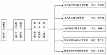 石油工程學院黨委機構設定