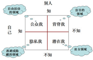 周哈里窗