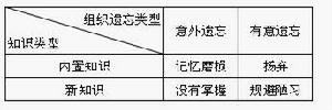 組織遺忘管理