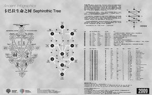 關於卡巴拉生命之樹的詳細說明