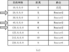 路由選擇表