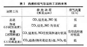 內燃機排污