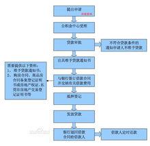 購房貸款具體流程