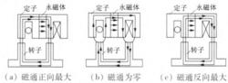 圖1 線圈匝鏈磁通