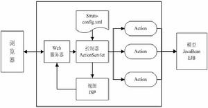 組裝Struts Spring和Hibernate框架組裝Struts  Spring和Hibernate框架