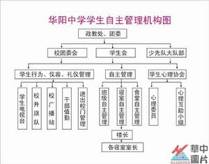 學生組織機構圖