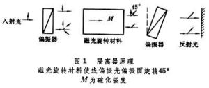 磁光效應