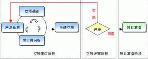 項目立項