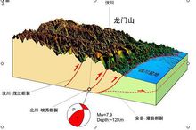 龍門山構造帶主要有三條斷裂帶組成