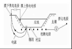 電極格柵法