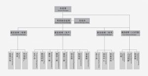 組織架構圖