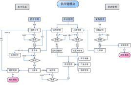 採購與供應鏈管理[管理學名詞]