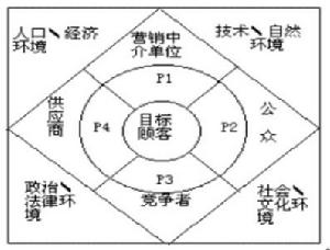 4F行銷理論