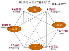 霍蘭德職業性向測驗量表