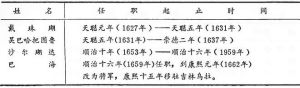 寧古塔昂邦章京