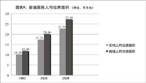 圖表8：新疆居民人均住房面積