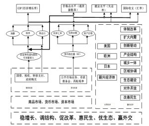 巨觀經濟政策分析