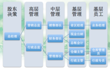 組織架構