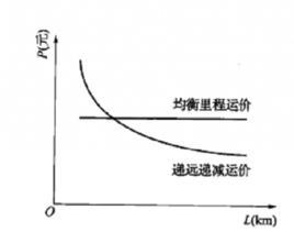 距離差別運價結構