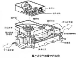 翼片式空氣流量計