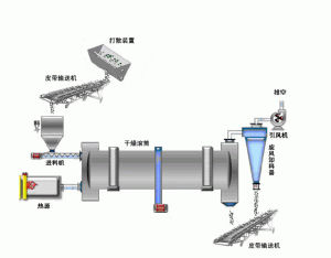 迴轉烘乾機結構圖