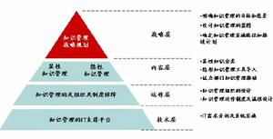 知識管理解決方案