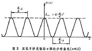 楊氏干涉實驗