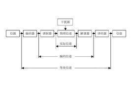 信道疑義度