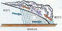 鋒面雨形成示意圖