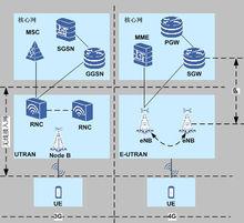 圖2 UTRAN和E-UTRAN之間的區別