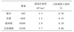 表1 2007年我國城鎮建成區面積及其占陸域國土面積的百分比