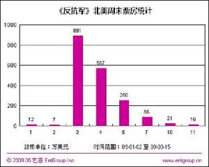 《反叛軍》北美周末票房統計