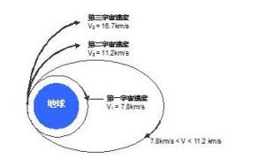 第三宇宙速度