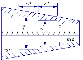 階梯式阻抗變換器結構剖面圖