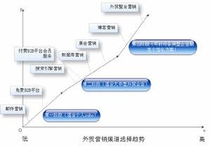 外貿行銷渠道選擇趨勢